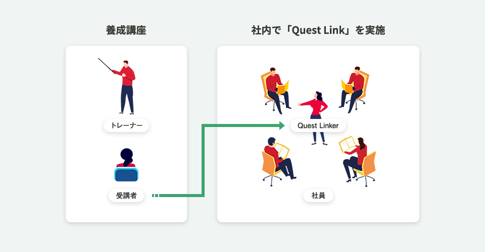 「Quest Linker」を養成 