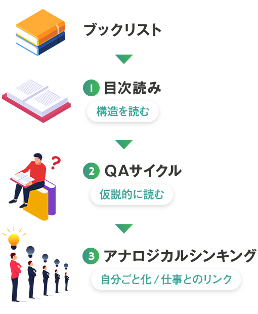 「Quest Reading」の流れ（通常1回、3時間）